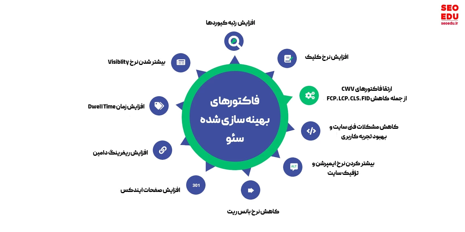 فاکتورهای بهینه سازی سئو در رفتار کاربر