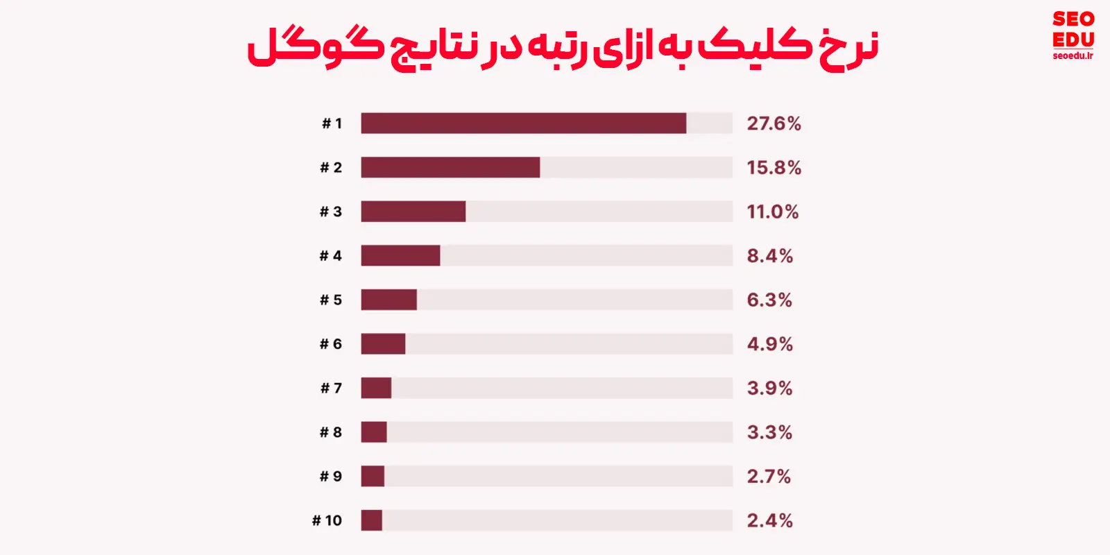 نرخ کلیک به ازای پوزیشن لینک ها در گوگل