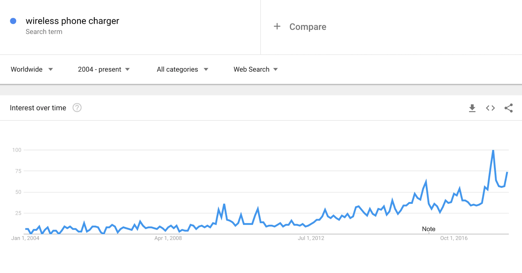 شگفت انگیزترین ابزارهای سئو + معرفی ابزارها 20 Google Trends