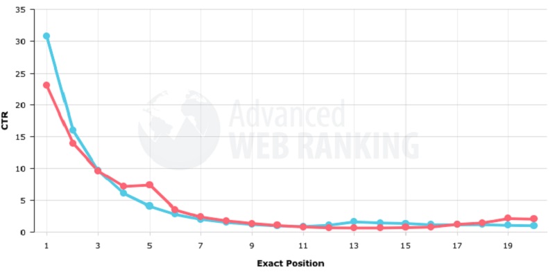 قرار گرفتن در صفحه اول گوگل چگونه امکان پذیر است؟ 11 قرار گرفتن در صفحه اول گوگل