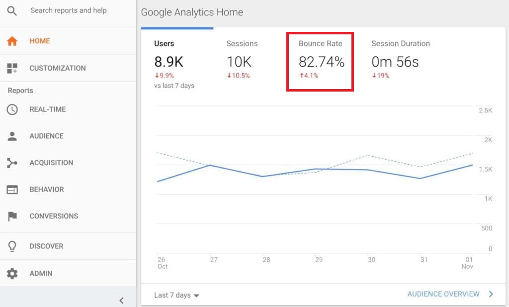 کاملترین مقاله درمورد اصطلاحات گوگل آنالیتیکس 5 نرخ پرش یا بانس ریت