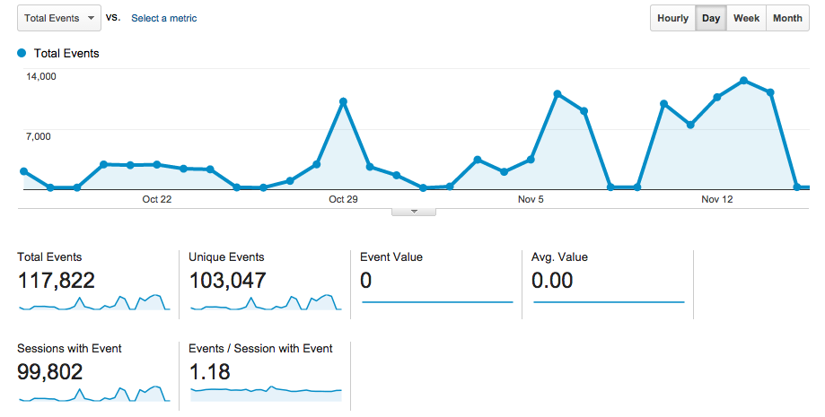 کاملترین مقاله درمورد اصطلاحات گوگل آنالیتیکس 6 بخش ایونت از اصطلاحات مهم گوگل آنالیتیکس