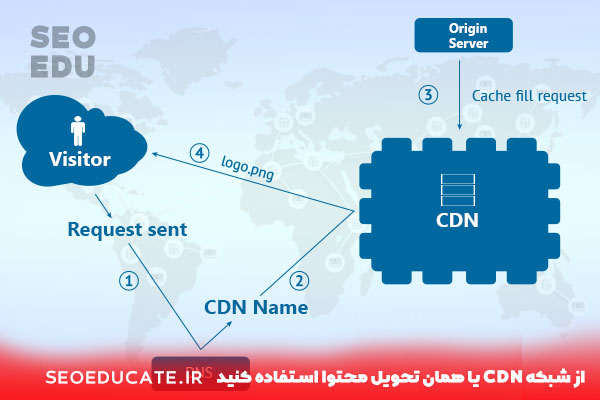 آموزش افزایش سرعت + 15 راهکار موثر و تست شده 6 استفاده از شبکه CDN برای افزایش سرعت سایت