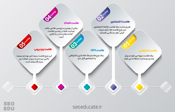 اینفوگرافیک 5 نوع هاست
