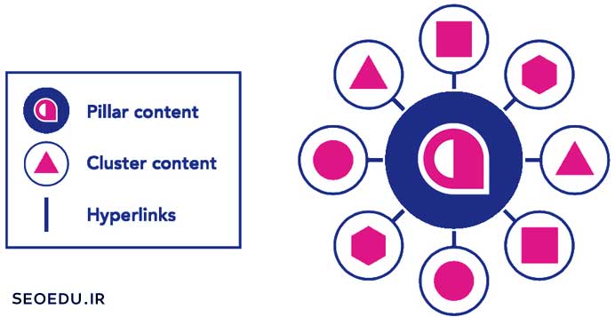 محتوا تاپیک کلاستر، آموزش نوشتن محتوای خوشه ای 3 مدل محتوا خوشه ای