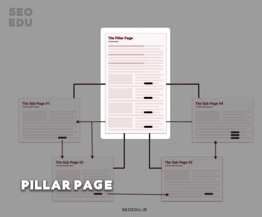محتوا تاپیک کلاستر، آموزش نوشتن محتوای خوشه ای 4 پیلار پیج در تولید محتوا تاپیک کلاستر