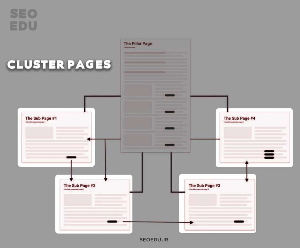 محتوا تاپیک کلاستر، آموزش نوشتن محتوای خوشه ای 5 پیلار پیج ها در تاپیک کلاستر
