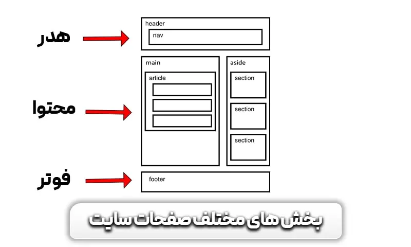 آموزش طراحی سایت با وردپرس 16 آشنایی با بخش های مختلف سایت