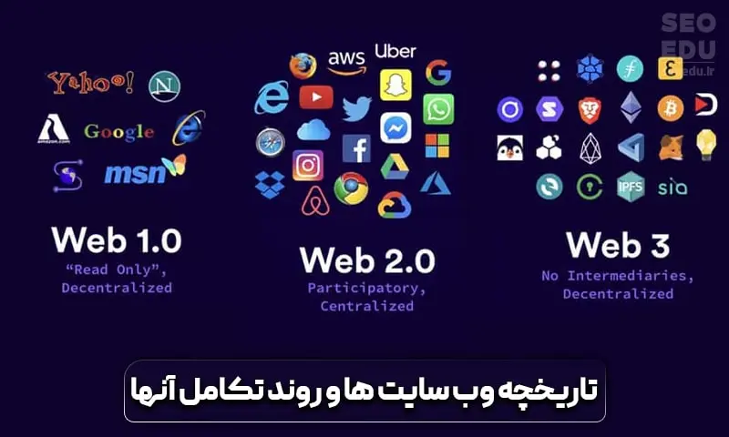 وب سایت چیست؟ معرفی وب سایت به زبان ساده 4 آشنایی با تاریخچه وب سایت ها و روند تکامل آنها