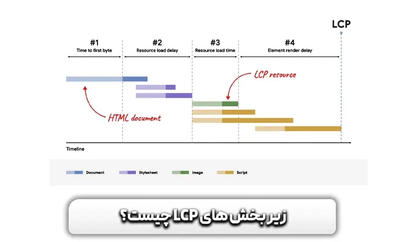 LCP چیست؟ و تاثیر آن بر core web vitals + تکنیک های بهبود آن 5 آشنایی با زیر بخش های LCP