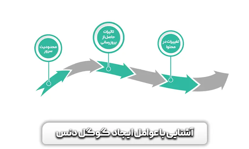 آشنایی با عوامل ایجاد گوگل دنس