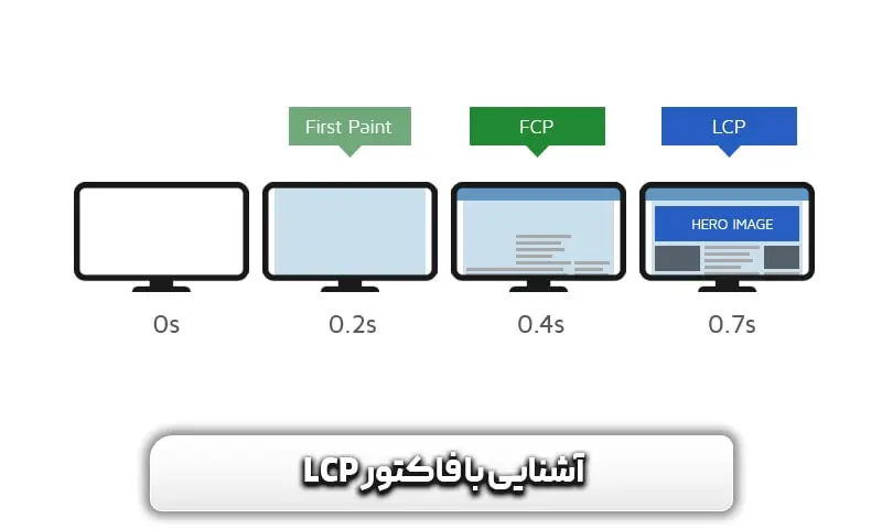 LCP چیست؟ و تاثیر آن بر core web vitals + تکنیک های بهبود آن 3 LCP چیست؟ و تاثیر آن بر core web vitals