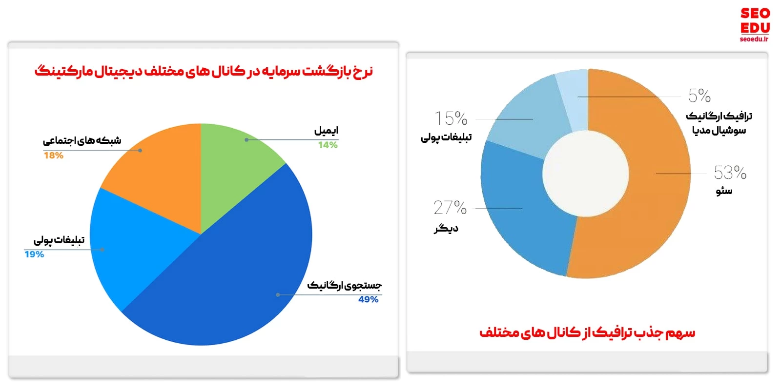 آمارهایی از اهمیت سئو و وضعیت وب