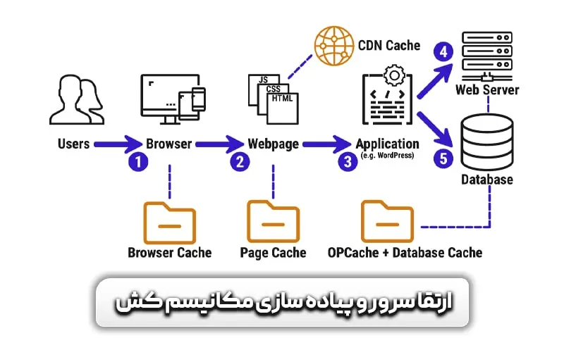 LCP چیست؟ و تاثیر آن بر core web vitals + تکنیک های بهبود آن 8 ارتقا سرور و پیاده سازی مکانیسم کش