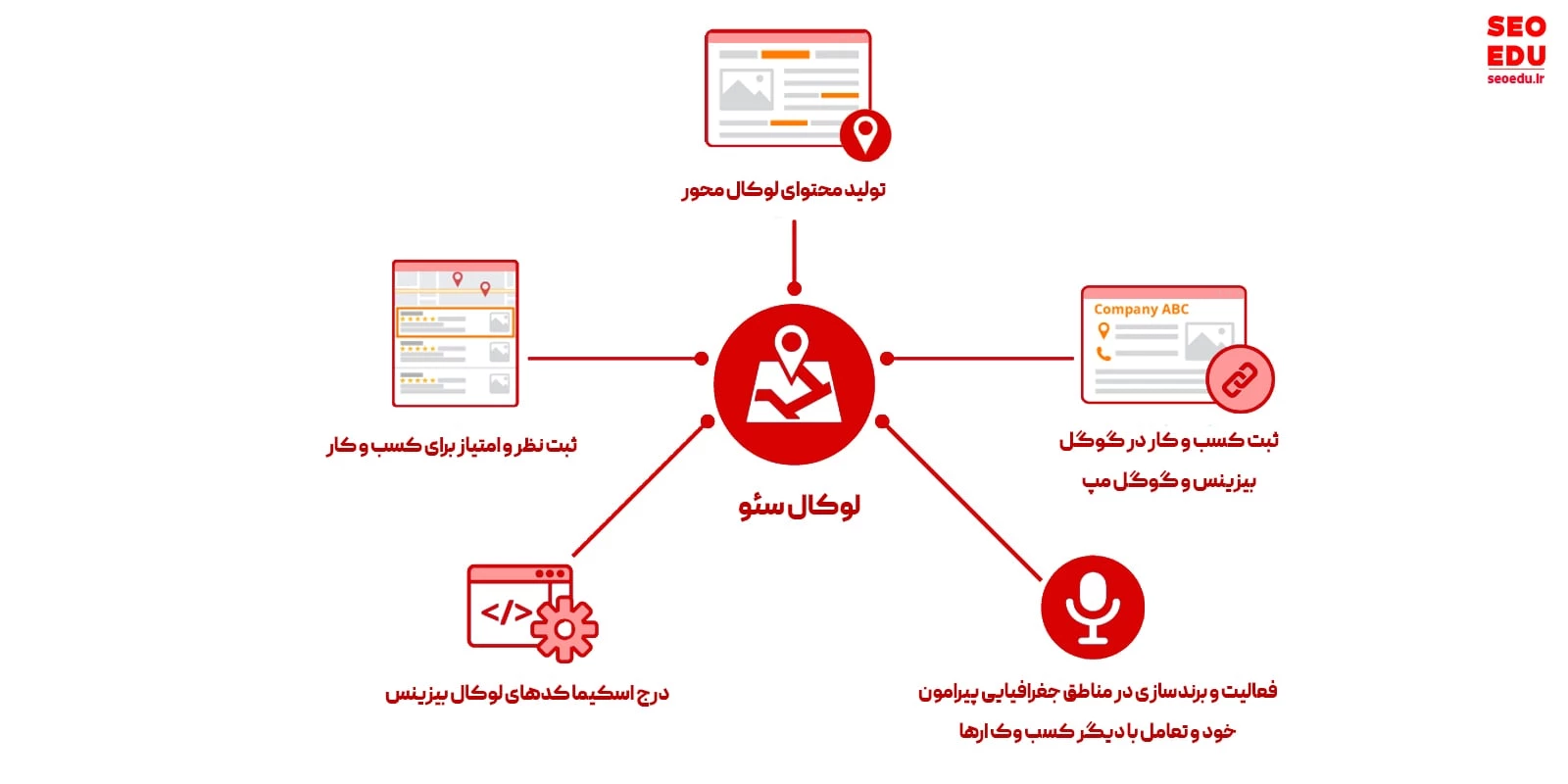 اقدامات مهم برای لوکال سئو چیست؟