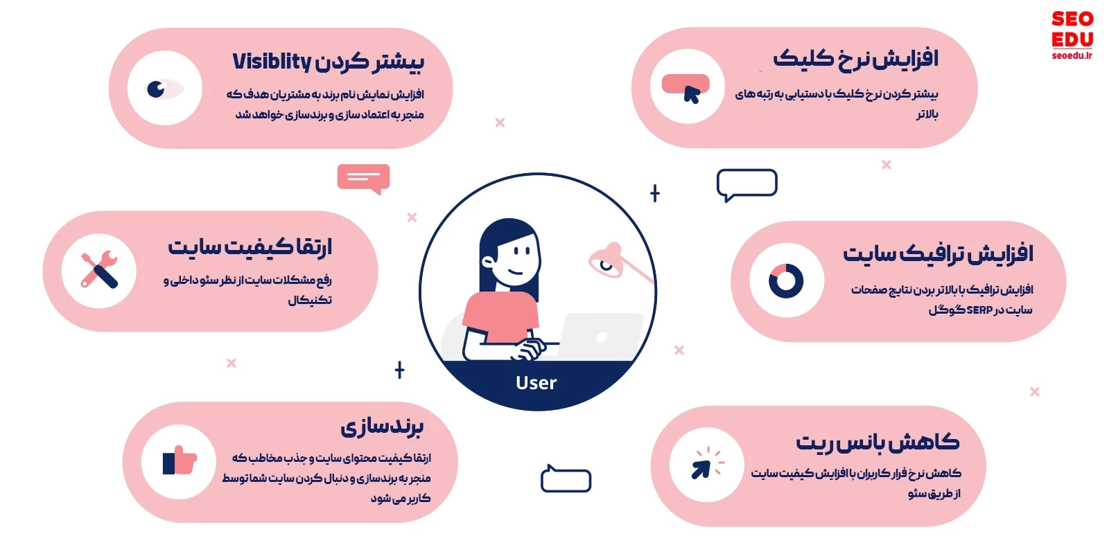 اهداف سئو و دلایل مهم سئو کردن سایت چیست؟