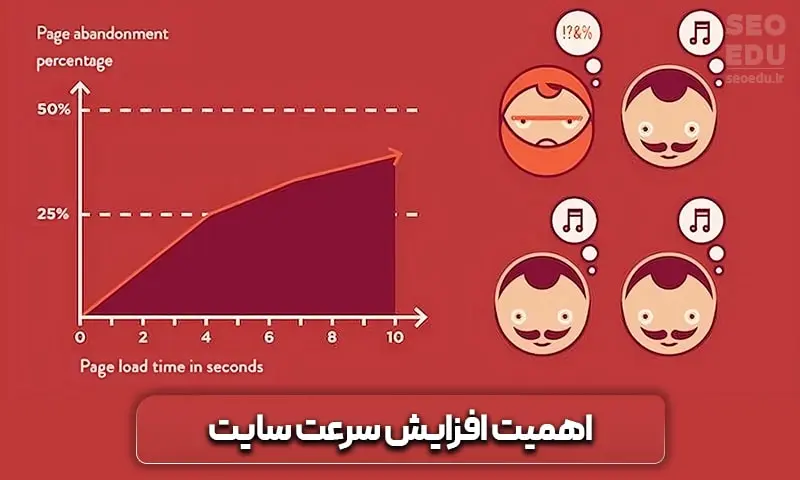 آموزش افزایش سرعت + 15 راهکار موثر و تست شده 4 اهمیت افزایش سرعت سایت