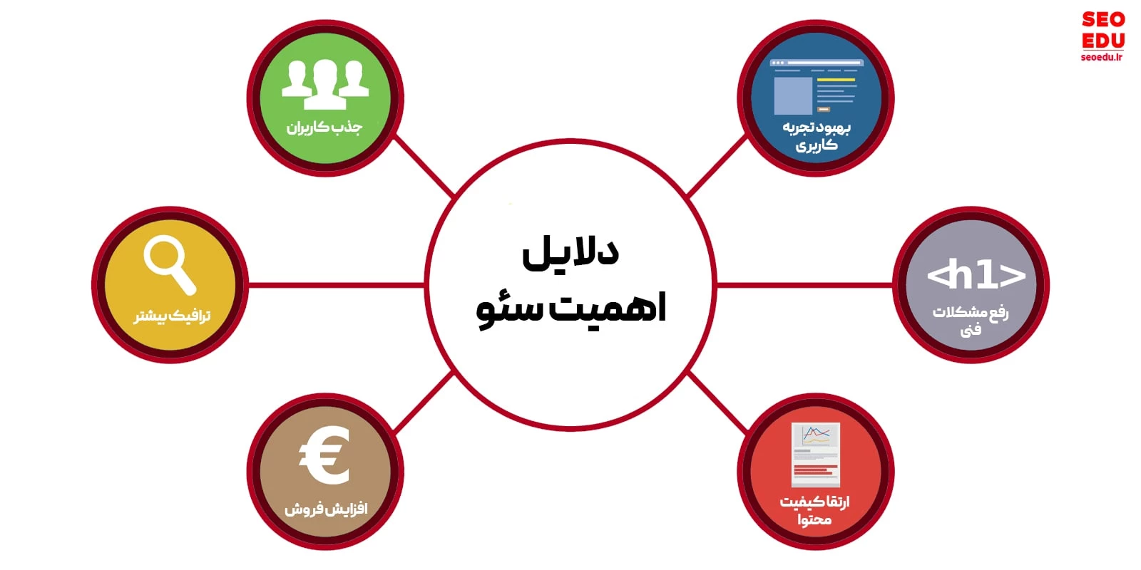 اهمیت سئو چیست؟ چرا سئو برای سایت ما ضروری و مهم است؟
