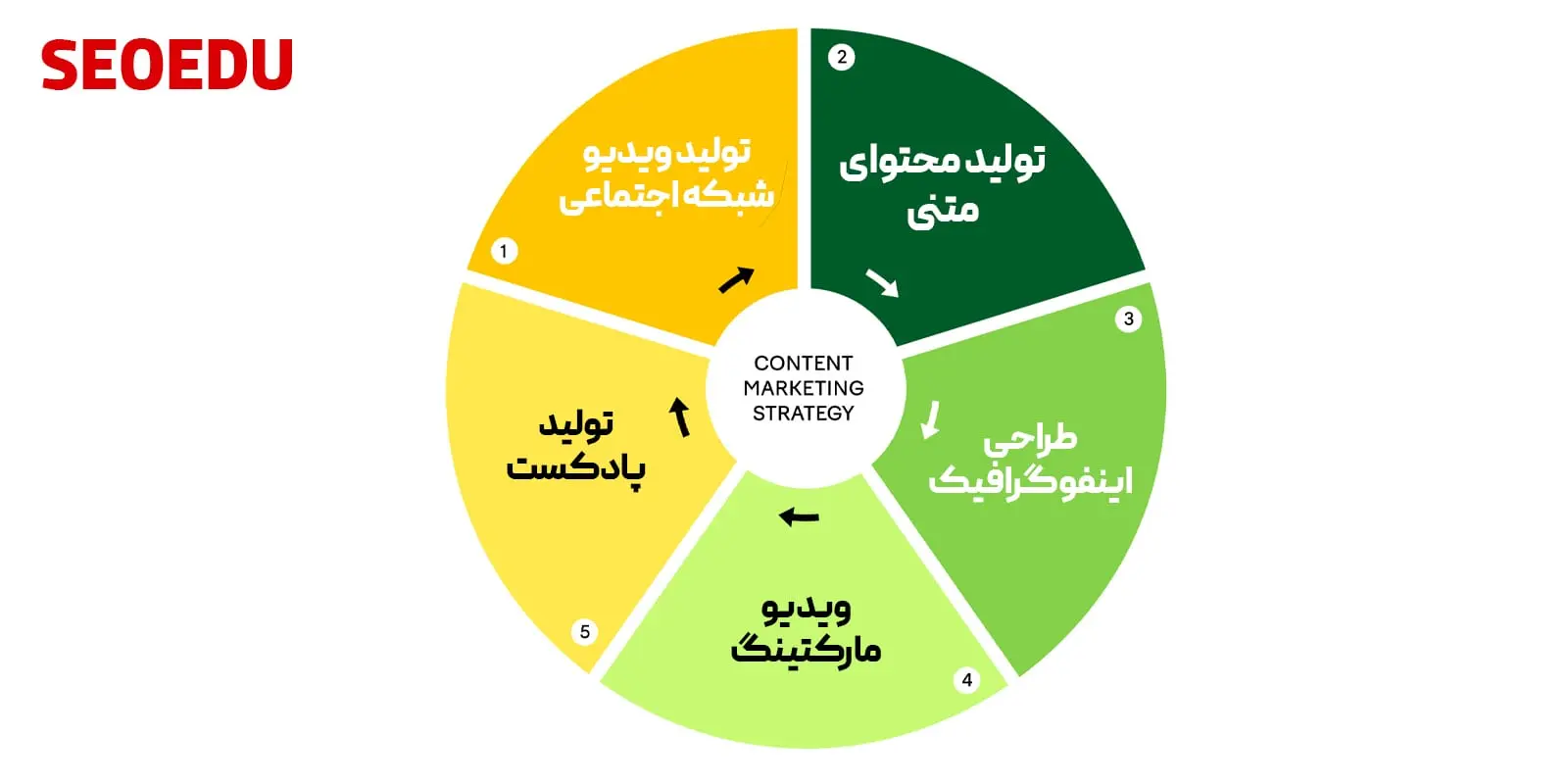 اینفوگرافیک انواع روش های کانتت مارکتینگ
