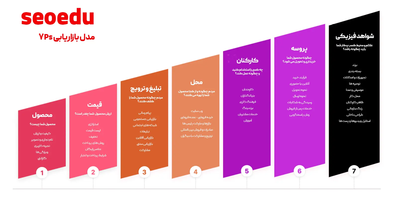 اینفوگرافیک مدل بازاریابی 7Ps