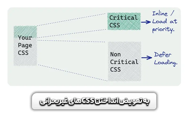 LCP چیست؟ و تاثیر آن بر core web vitals + تکنیک های بهبود آن 7 به تعویض انداختن CSSهای غیربحرانی