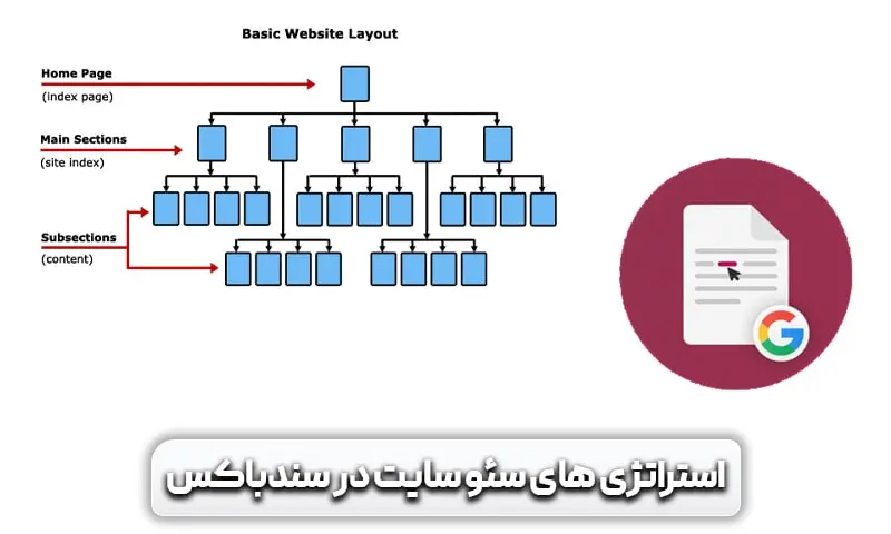 الگوریتم گوگل سندباکس (Google Sandbox) + راهکارهایی برای خارج شدن از آن 8 بهترین استراتژی ها در زمان مواجهه با الگوریتم گوگل سندباکس کدامند؟