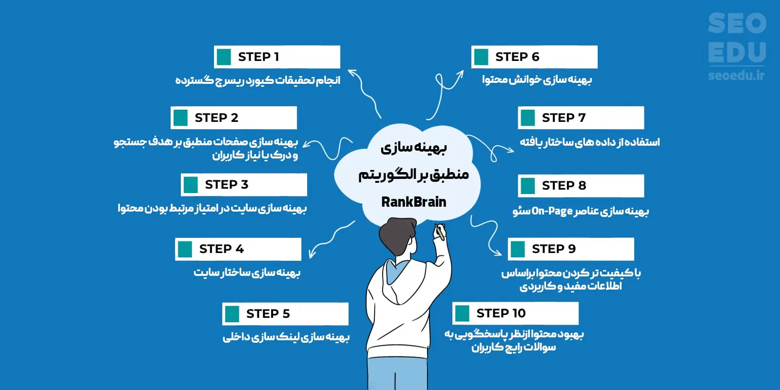 بهینه سازی محتوا منطبق بر الگوریتم RankBrain