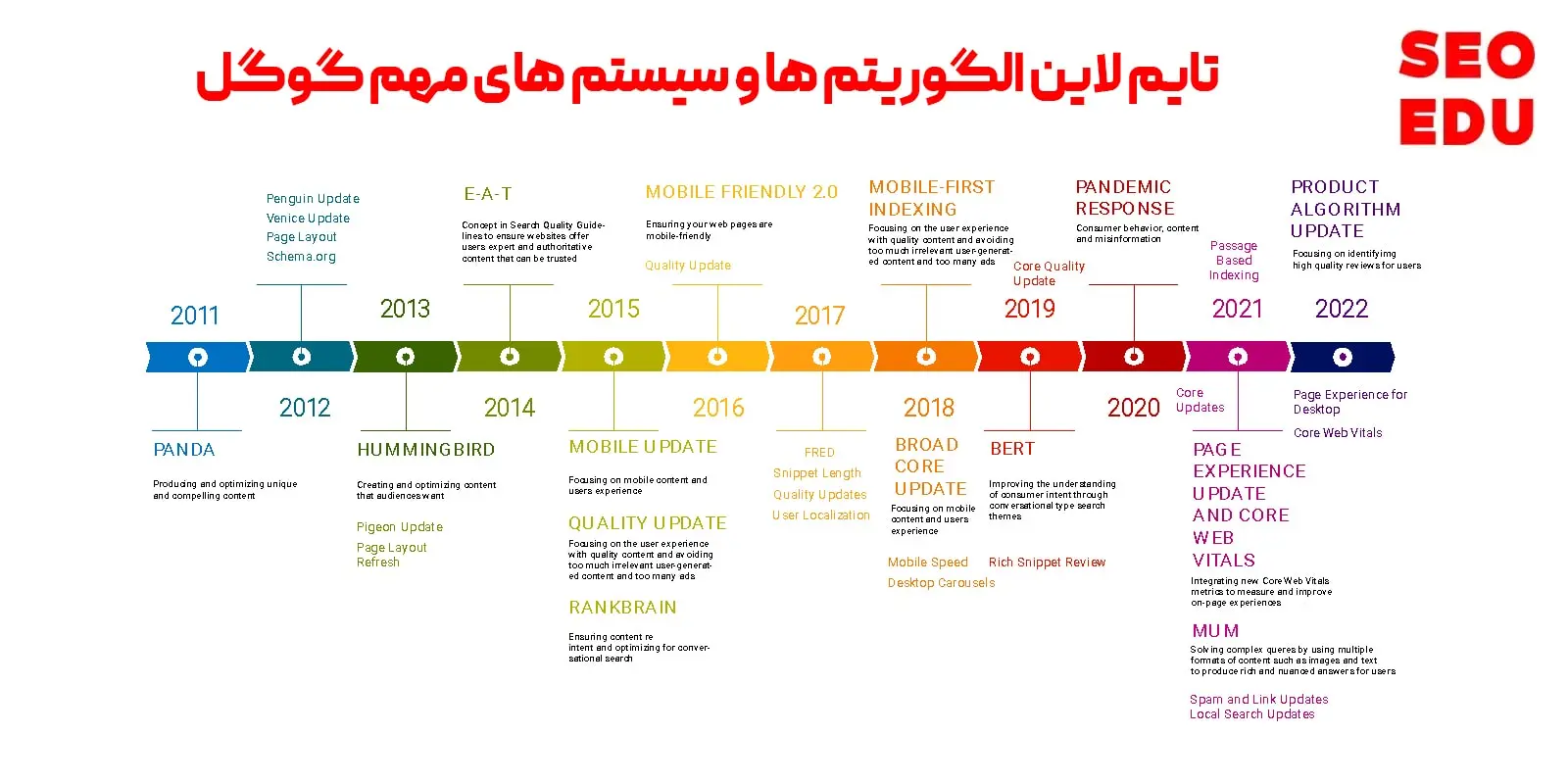 تایم لاین الگوریتم های مهم گوگل
