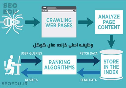 ربات های خزنده گوگل 