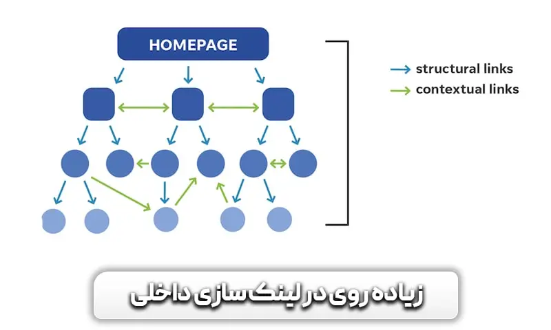 لینک سازی داخلی چیست؟ اهمیت آن در سئو 15 زیاده روی در لینک سازی داخلی