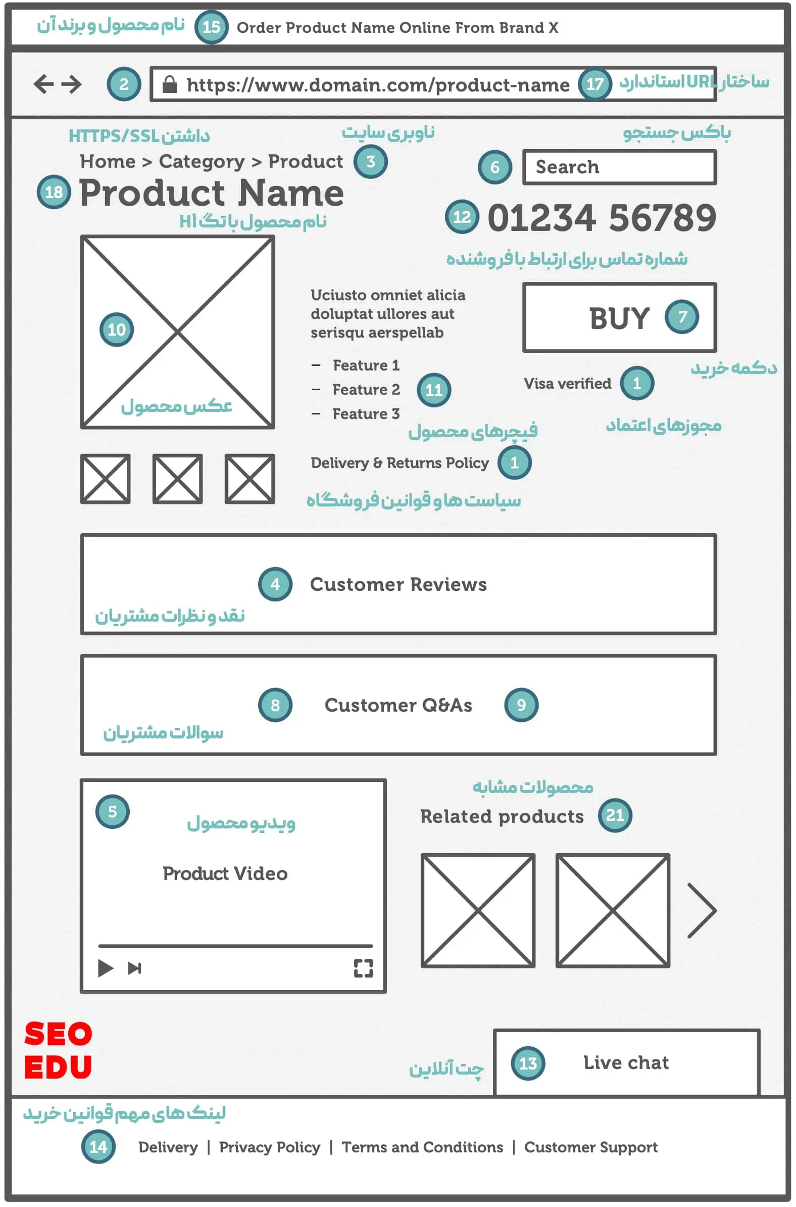 سئو محصول، سئو محصول در وردپرس از صفر تا 100 6 ساختار صحیح صفحه محصول در سئو محصولات سایت