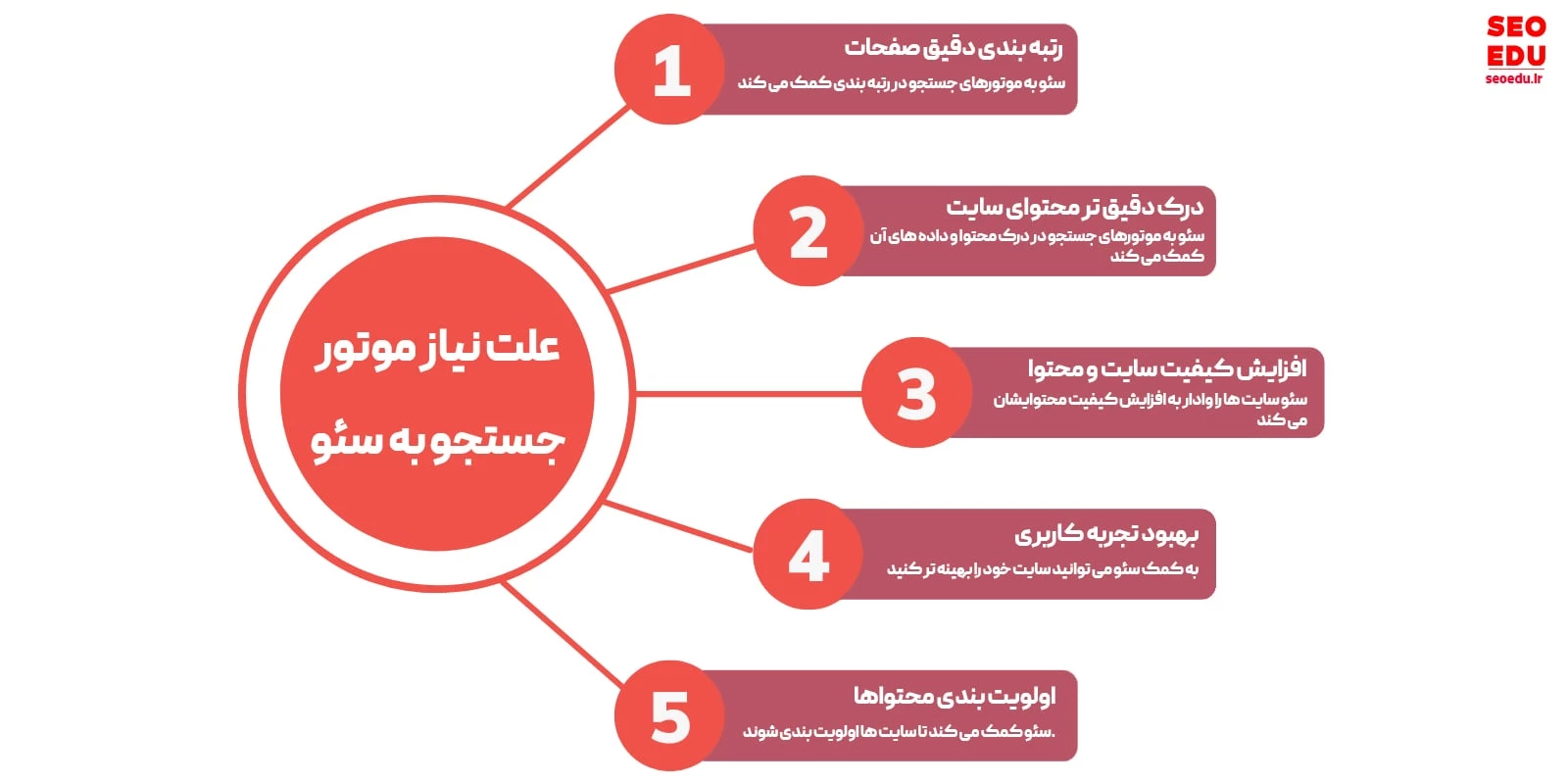 علل نیاز موتورهای جستجو به سئو