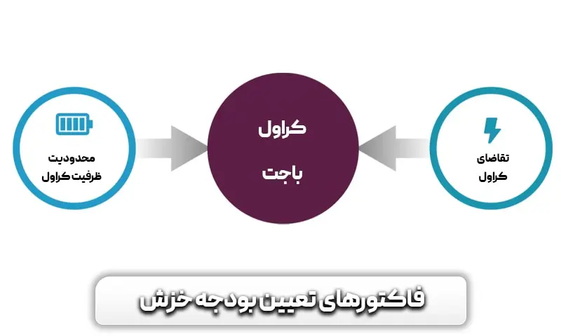 فاکتورهای تعیین کننده برای تعیین بودجه خزش