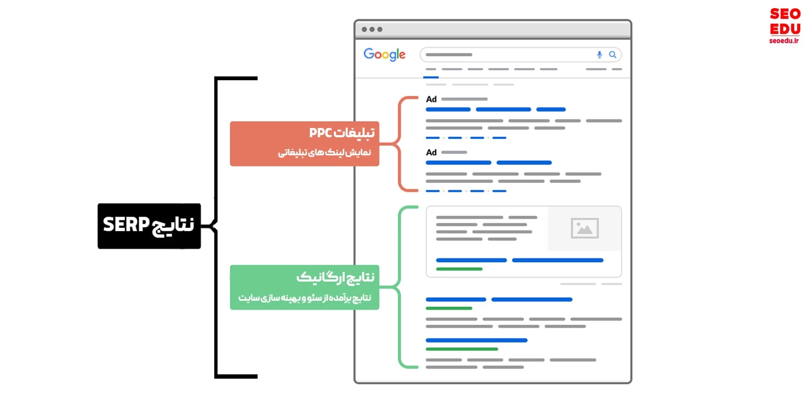 فرق سئو با روش های دیگر تبلیغاتی گوگل