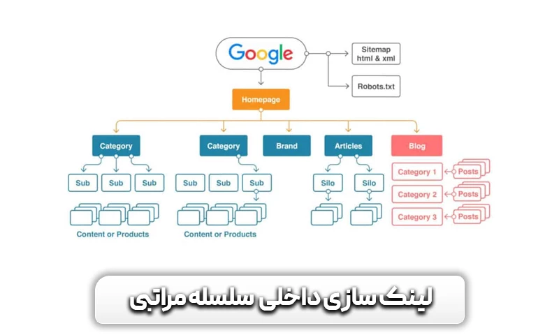 لینک سازی داخلی چیست؟ اهمیت آن در سئو 16 لینک سازی داخلی سلسله مراتبی