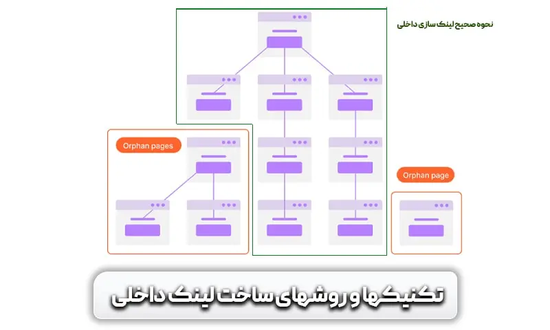 لینک سازی داخلی چیست؟ اهمیت آن در سئو 14 لینک سازی داخلی صحیح