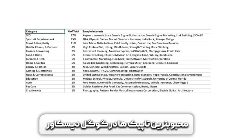 گوگل دیسکاور چیست؟ آشنایی با موتور بدون پرس و جوی گوگل 9 محبوب ترین تاپیک ها در گوگل دیسکاور