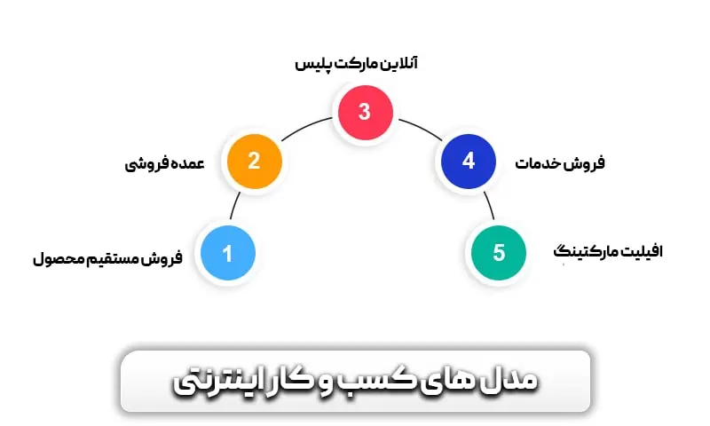 راهنمای کامل راه اندازی کسب و کار اینترنتی + چند ایده جذاب برای آن 5 مدل های کسب و کار اینترنتی