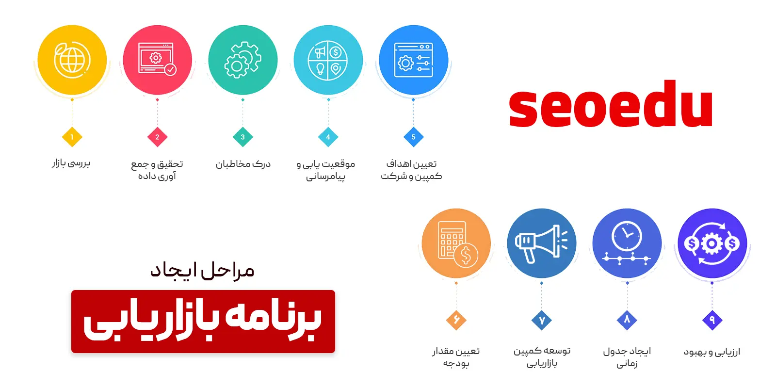مراحل ایجاد پلن بازاریابی