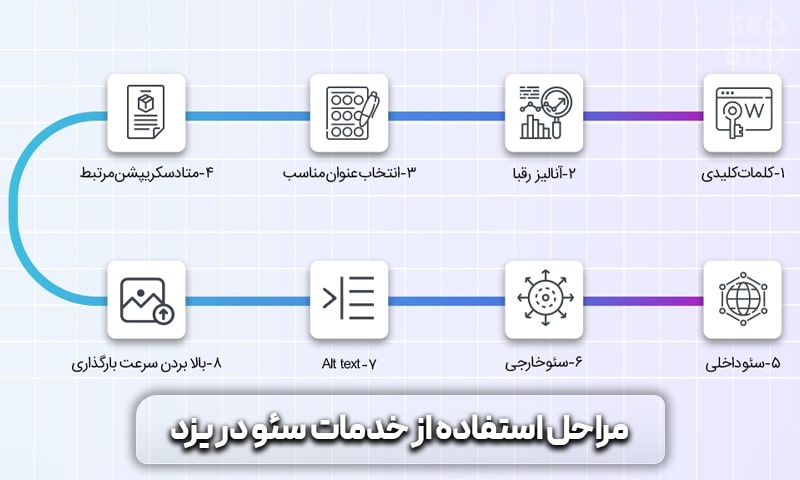 سئو سایت یزد + تخفیف برای سئو سایت یزد 7 مراحل درخواست سئو یزد
