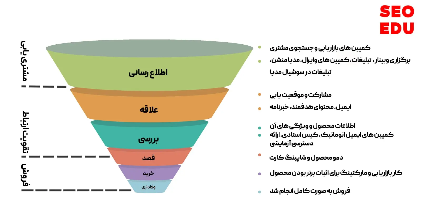 مراحل قیف فروش
