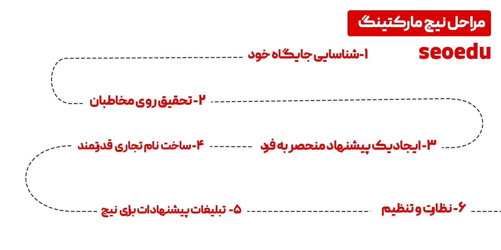 مراحل نیچ مارکتینگ