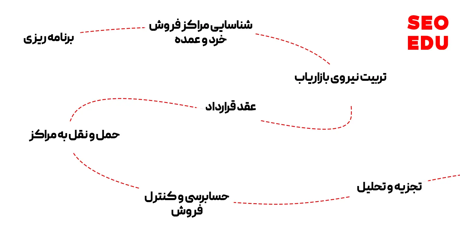 مراحل و اجزای بازاریابی مویرگی
