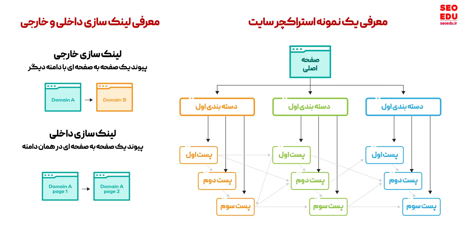 معرفی استراکچر سایت و لینک سازی داخلی و خارجی