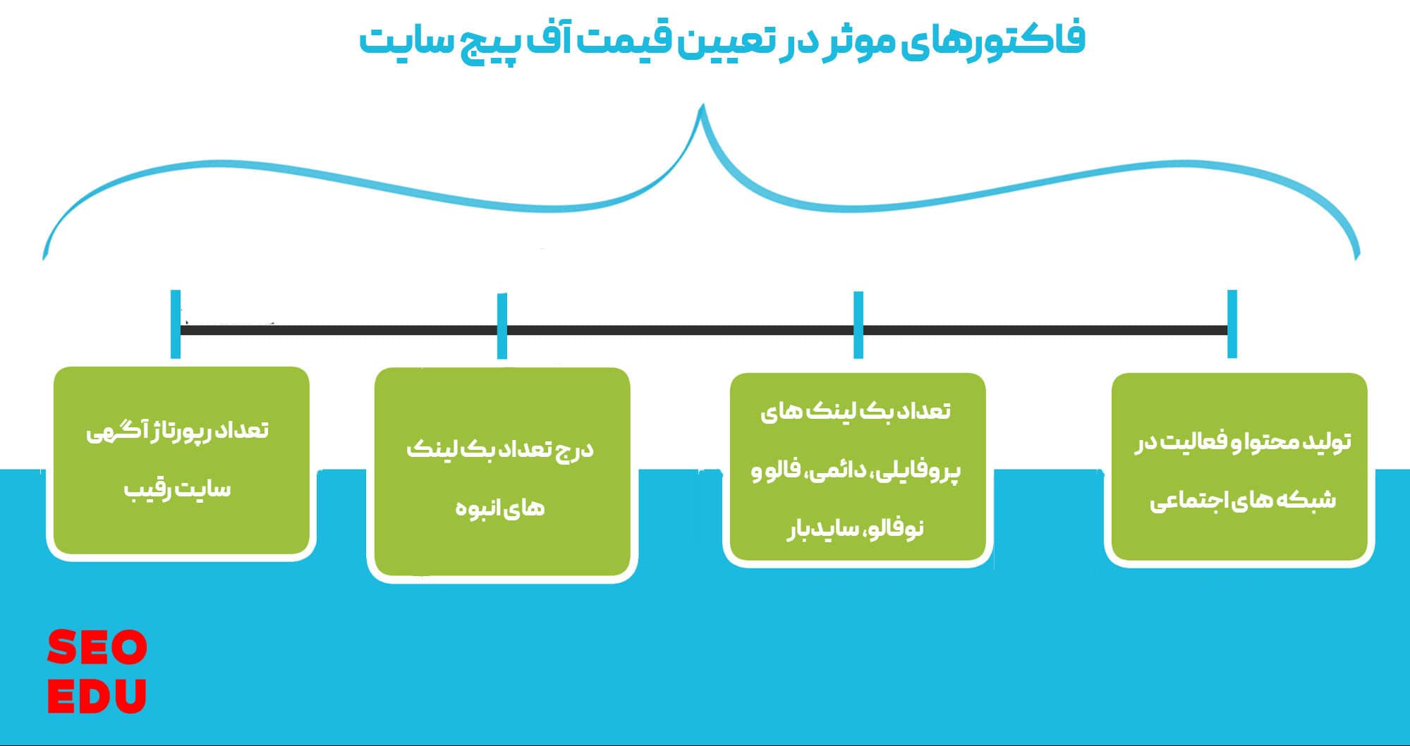هزینه سئو سایت + ترفندهایی برای کاهش هزینه ها 11 مهم ترین فاکتورها در تعیین قیمت سئو خارجی سایت چیست؟