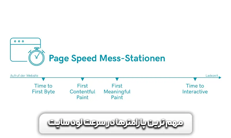 آموزش افزایش سرعت + 15 راهکار موثر و تست شده 5 پارامترهای مهم در افزایش سرعت لود سایت