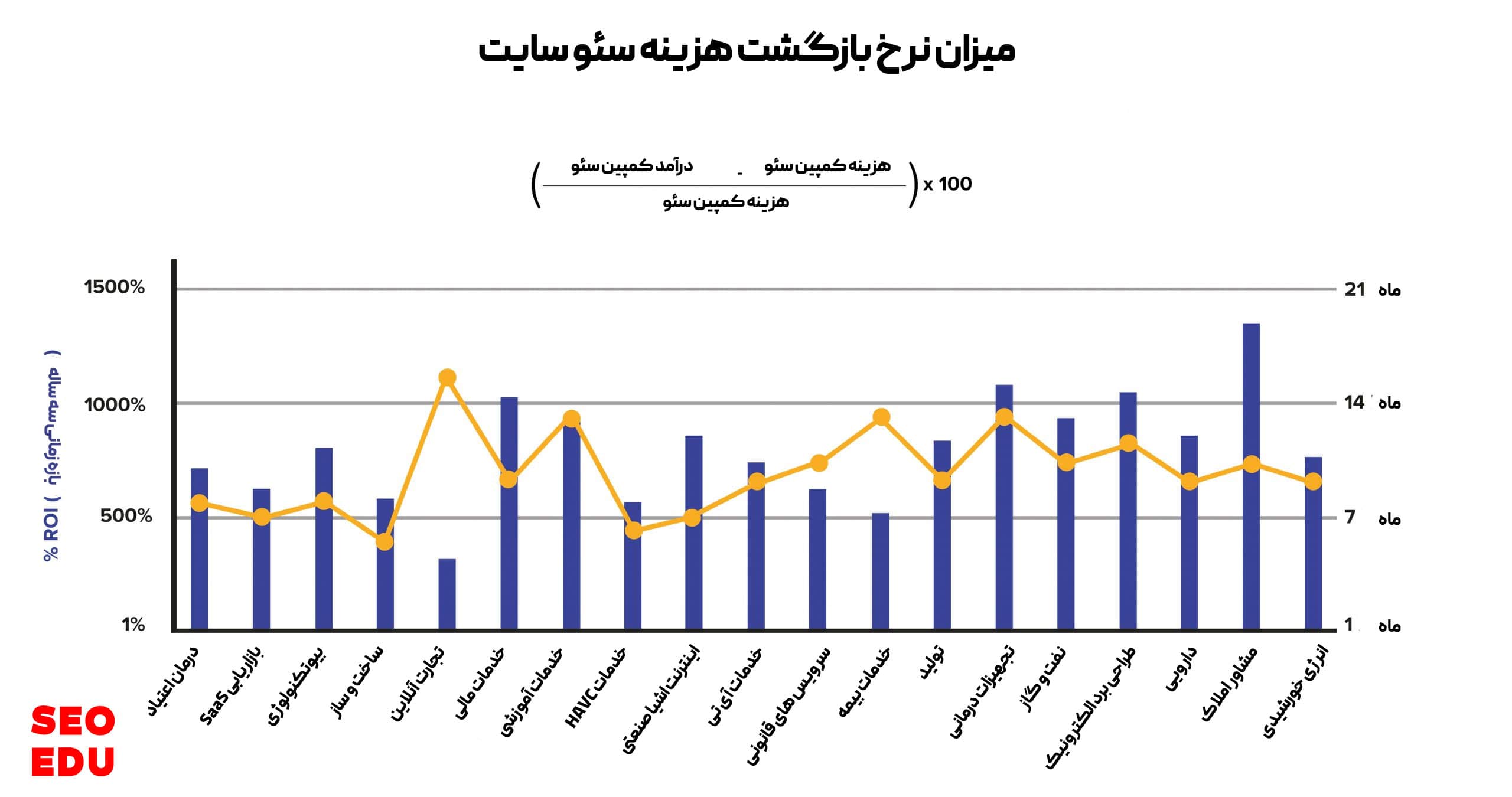 هزینه سئو سایت + ترفندهایی برای کاهش هزینه ها 13 نرخ بازگشت سرمایه گذاری برای سئو در سایت های مختلف