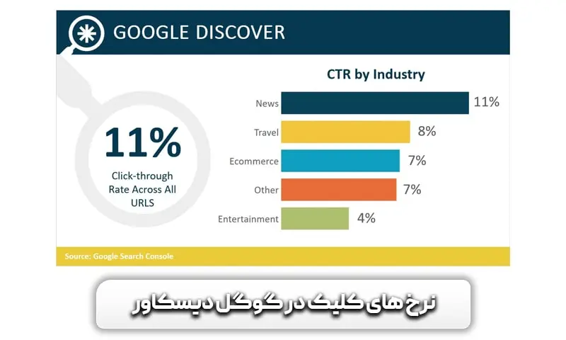 گوگل دیسکاور چیست؟ آشنایی با موتور بدون پرس و جوی گوگل 12 نرخ های کلیک در گوگل دیسکاور