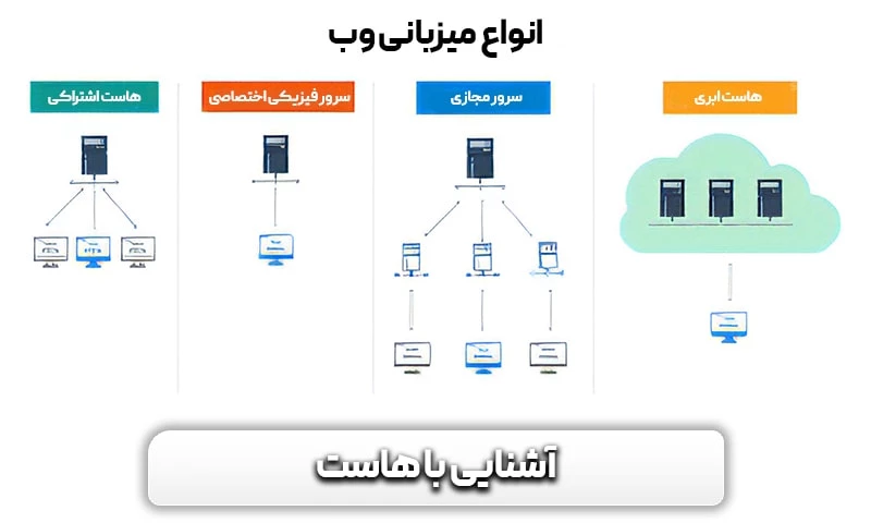 4 تفاوت هاست اشتراکی با هاست اختصاصی 3 چیست؟