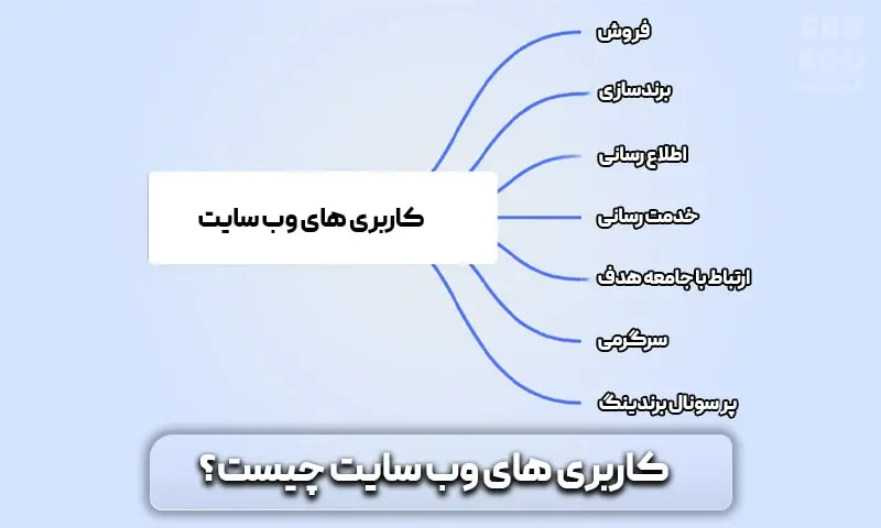 وب سایت چیست؟ معرفی وب سایت به زبان ساده 9 کاربری های وب سایت